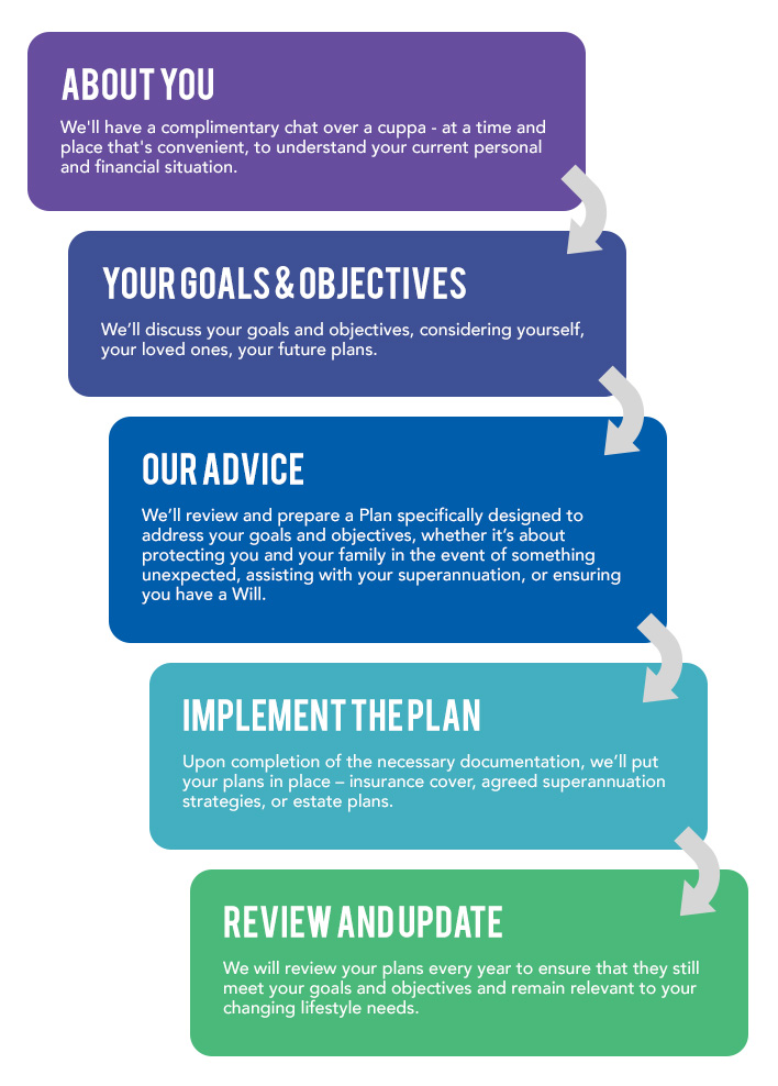 Our Process - Bow Tie Financial Services